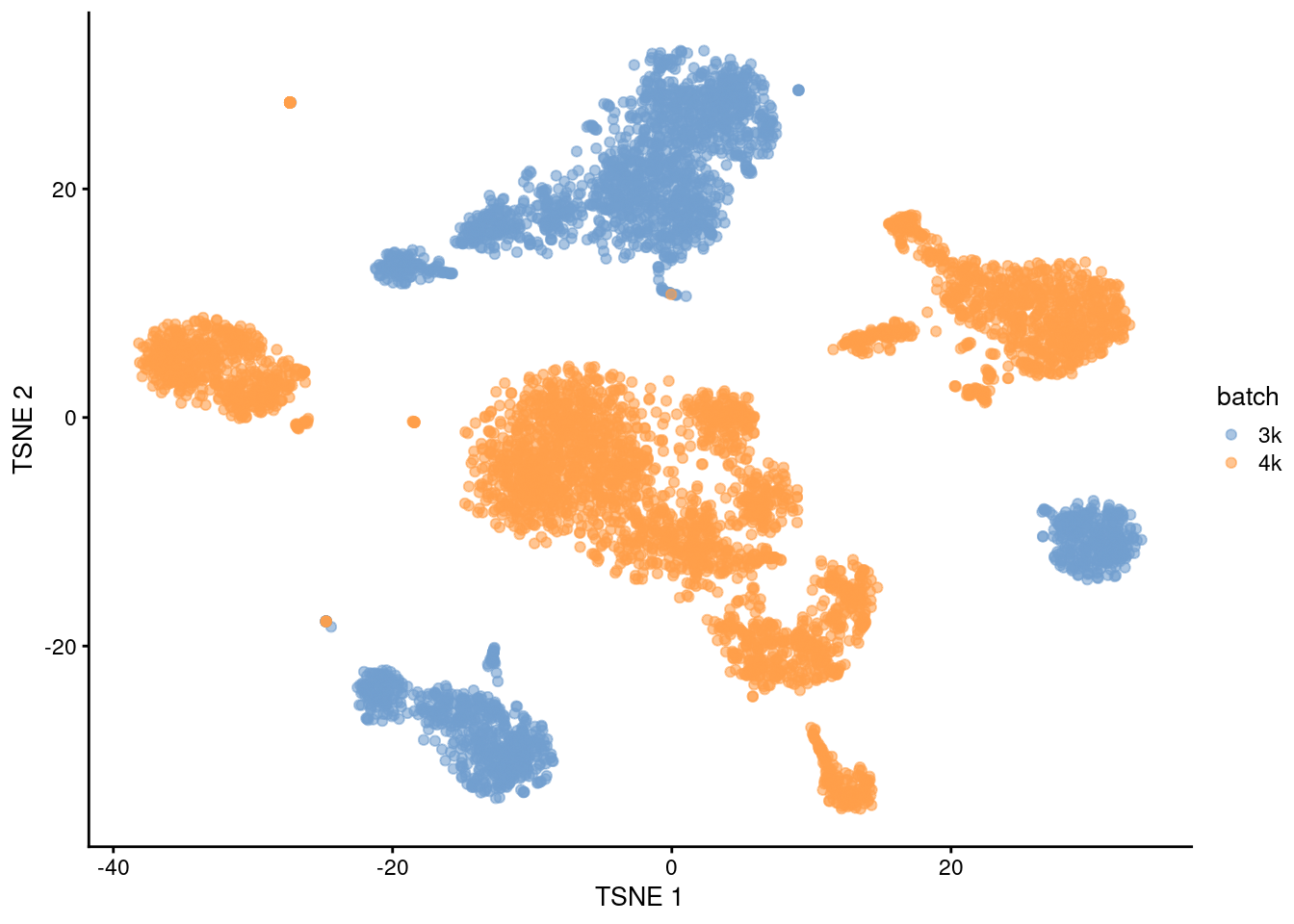 $t$-SNE plot of the PBMC datasets without any batch correction. Each point is a cell that is colored according to its batch of origin.