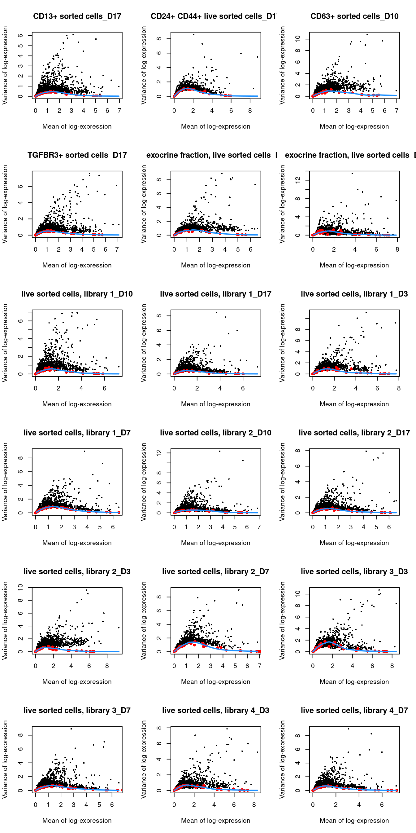 Per-gene variance as a function of the mean for the log-expression values in the Grun pancreas dataset. Each point represents a gene (black) with the mean-variance trend (blue) fitted to the spike-in transcripts (red) separately for each donor.