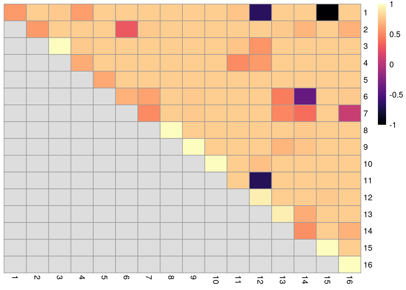 Heatmap of ARI-derived ratios from bootstrapping of graph-based clustering in the PBMC dataset. Each row and column represents an original cluster and each entry is colored according to the value of the ARI ratio between that pair of clusters.