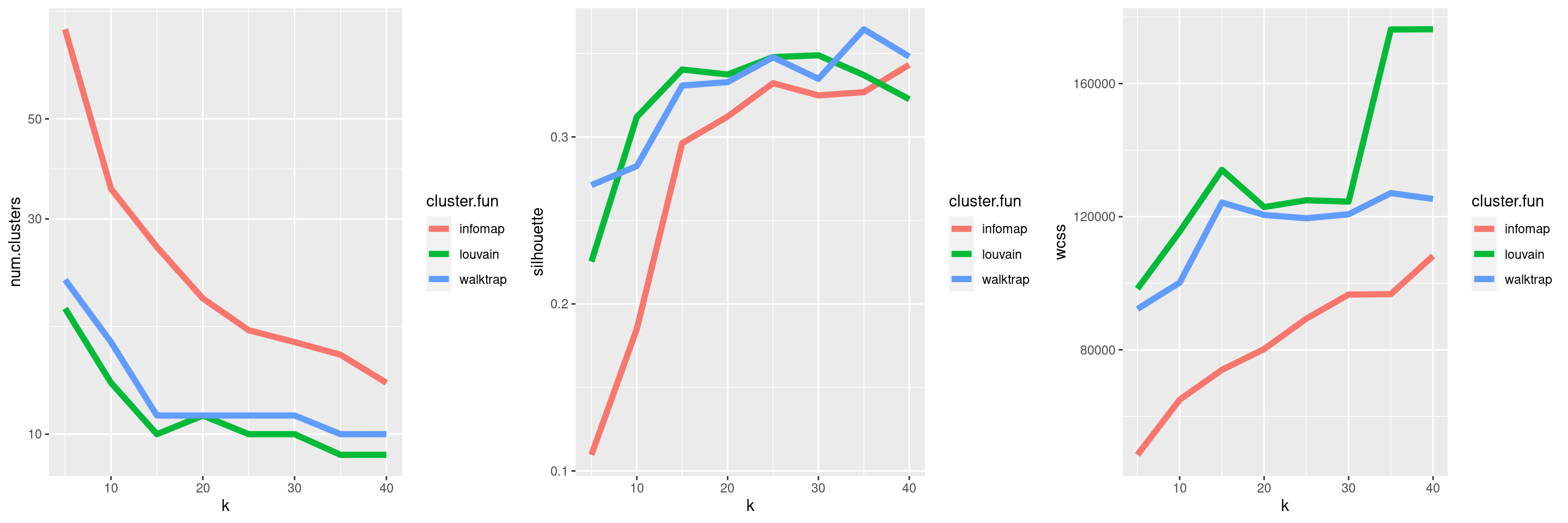Behavior of graph-based clustering as quantified by the number of clusters (left), silhouette width (middle) and the within-cluster sum of squares (right), in response to changes in the number of neighbors `k` and the community detection algorithm.