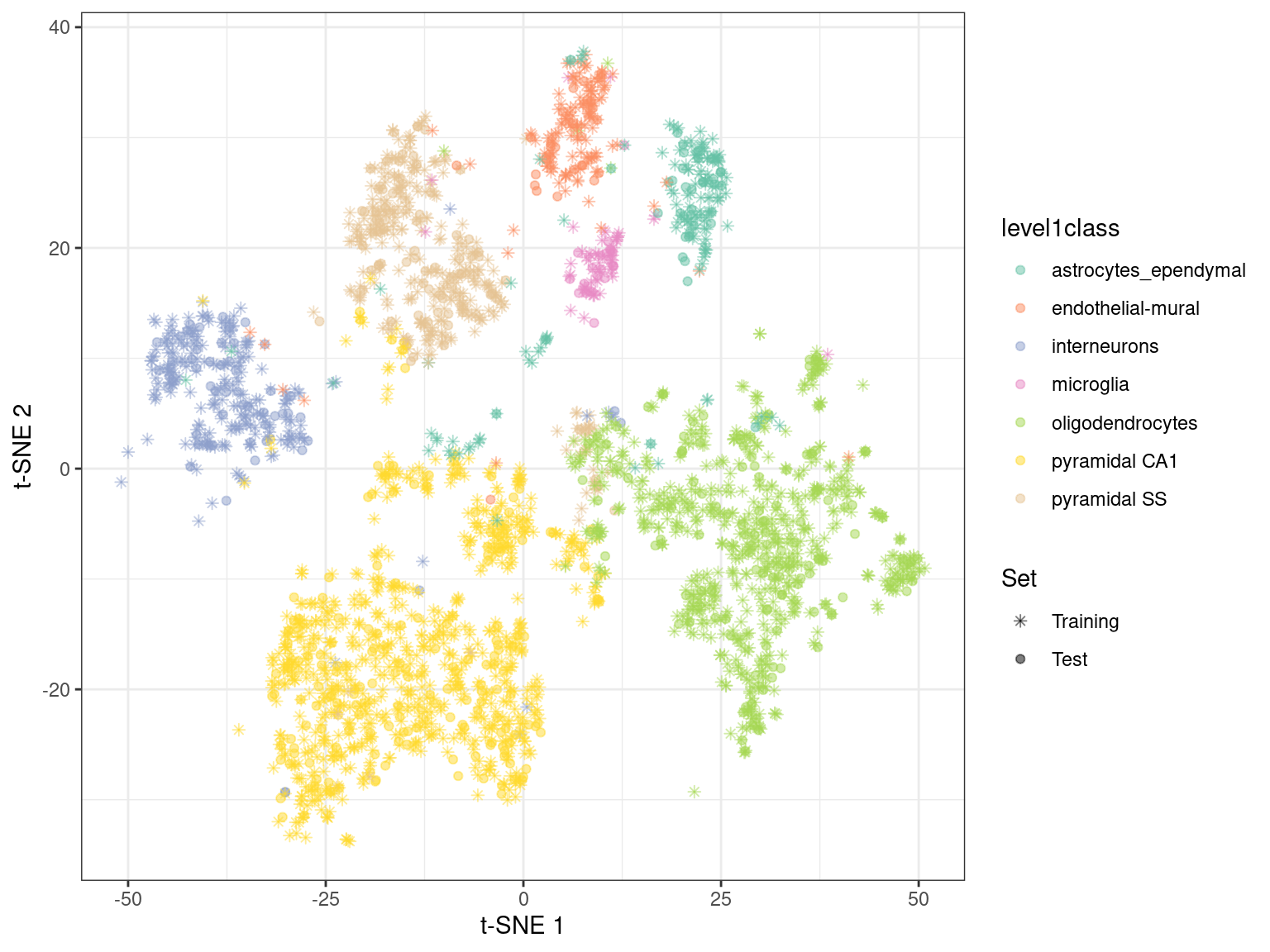 $t$-SNE embedding created with snifter, using 80% of the cells in the Zeisel brain data. The remaining 20% of the cells were projected into this pre-existing embedding.