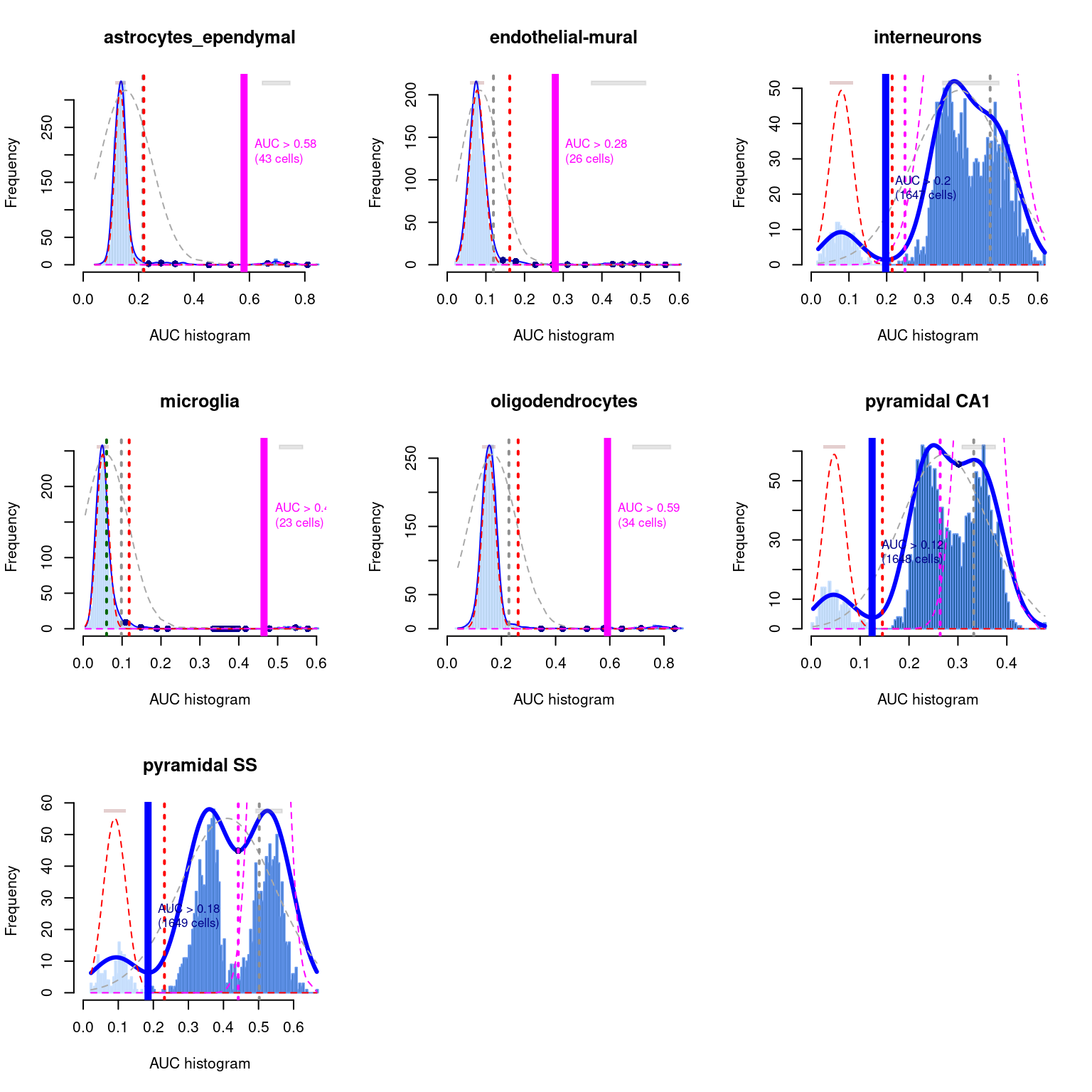 Distribution of AUCs in the Tasic brain dataset for each label in the Zeisel dataset. The blue curve represents the density estimate, the red curve represents a fitted two-component mixture of normals, the pink curve represents a fitted three-component mixture, and the grey curve represents a fitted normal distribution. Vertical lines represent threshold estimates corresponding to each estimate of the distribution.