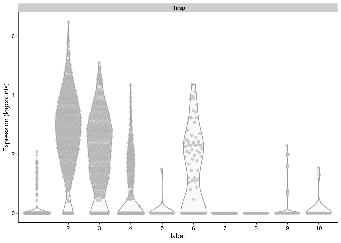 Distribution of log-normalized expression values for _Thrsp_ across all cells in each cluster of the mammary gland dataset.