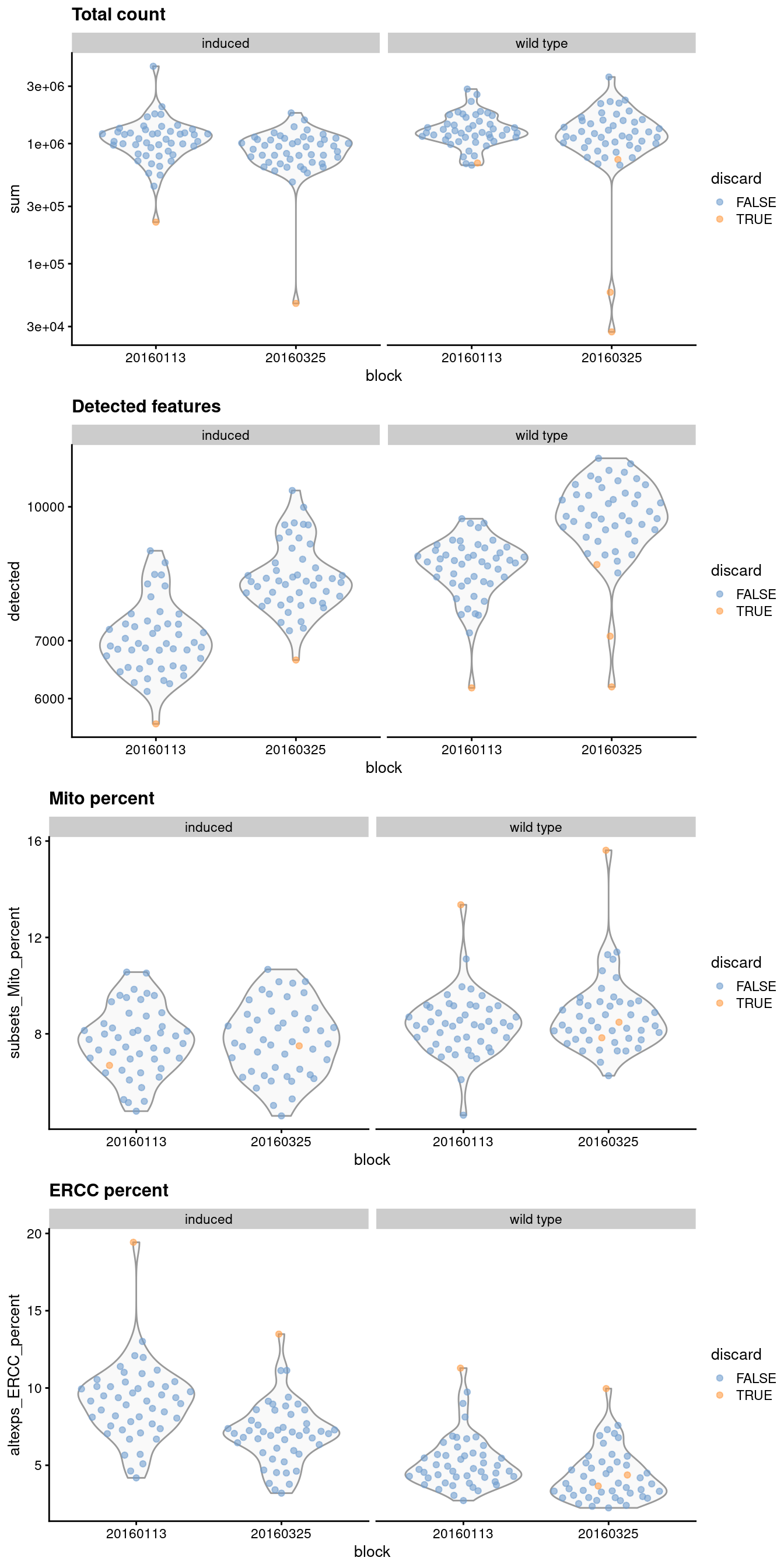 Distribution of QC metrics for each batch and phenotype in the 416B dataset. Each point represents a cell and is colored according to whether it was discarded, respectively.