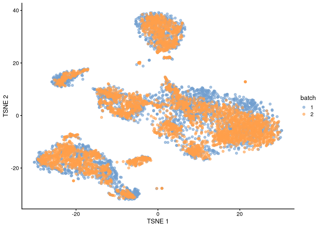 $t$-SNE plot of the PBMC datasets after MNN correction with `quickCorrect()`. Each point is a cell that is colored according to its batch of origin.