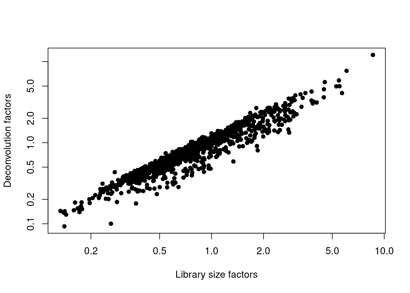 Relationship between the library size factors and the deconvolution size factors in the Grun pancreas dataset.