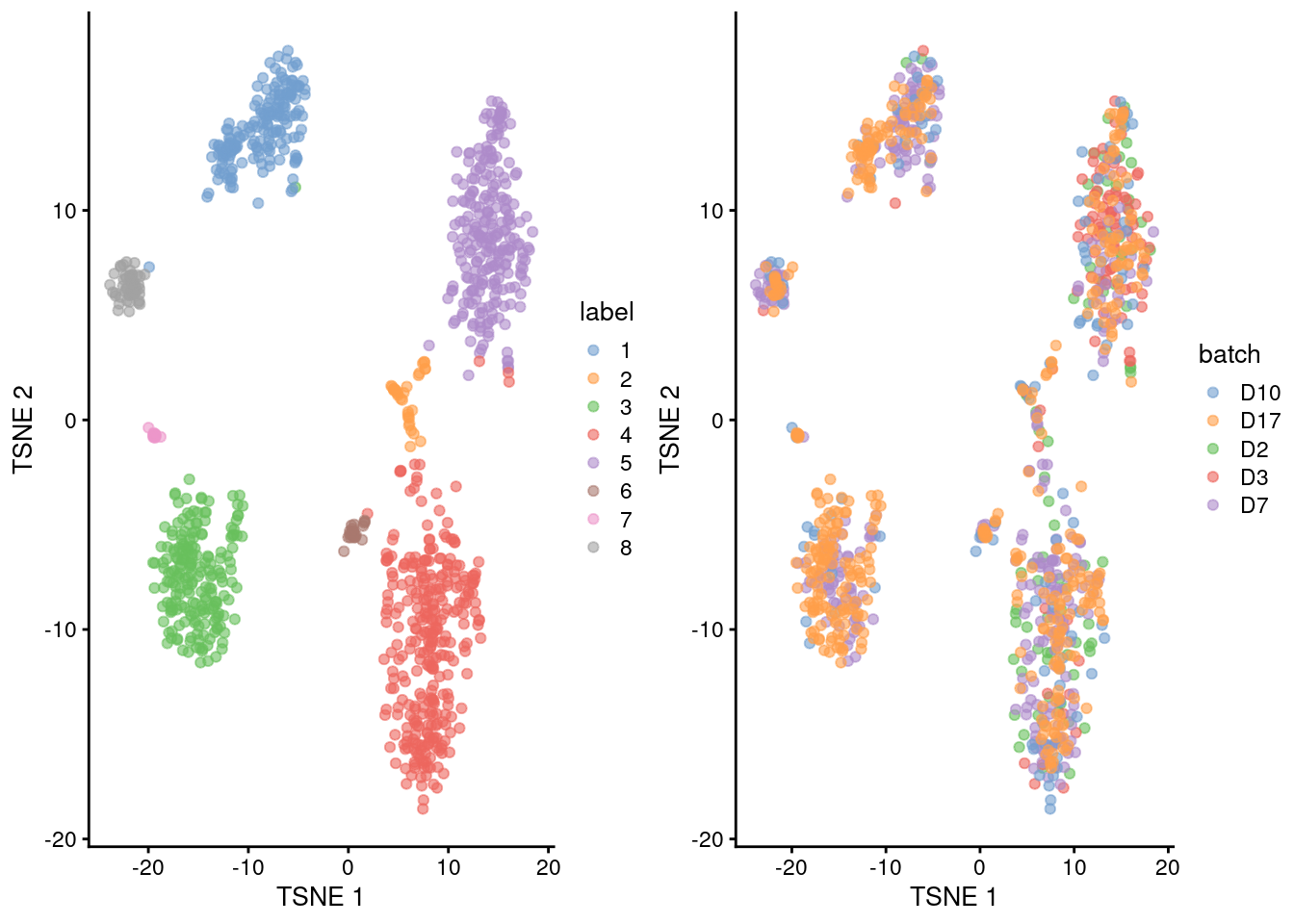 Obligatory $t$-SNE plots of the Grun pancreas dataset. Each point represents a cell that is colored by cluster (left) or batch (right).