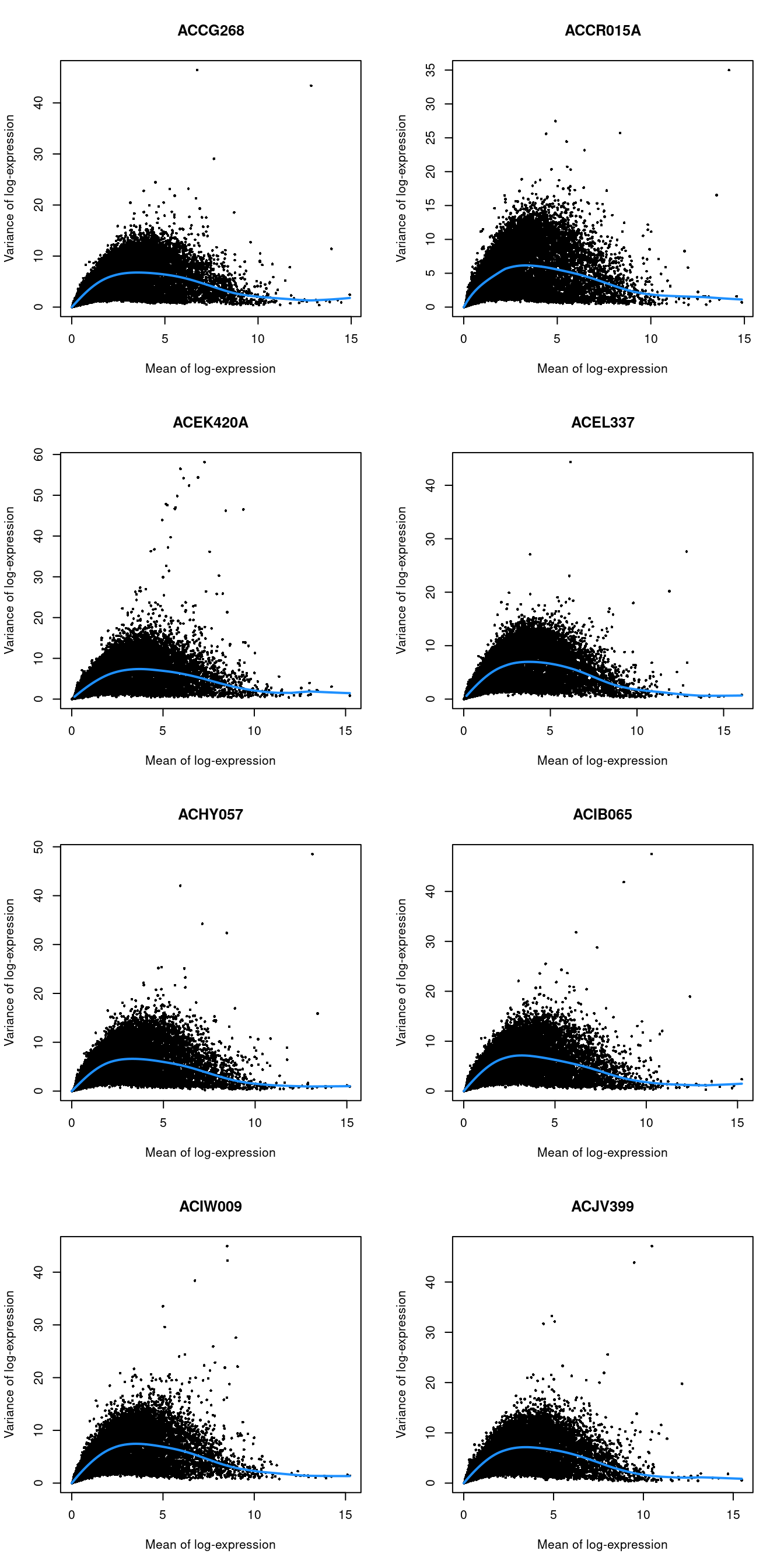 Per-gene variance as a function of the mean for the log-expression values in the Lawlor pancreas dataset. Each point represents a gene (black) with the mean-variance trend (blue) fitted separately for each donor.