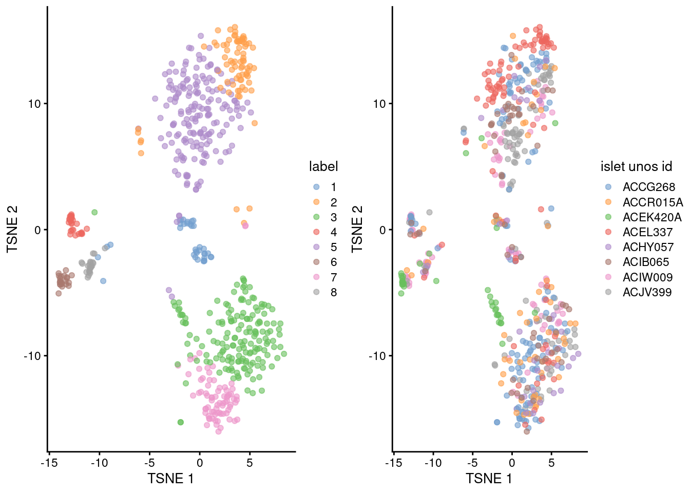 Obligatory $t$-SNE plots of the Lawlor pancreas dataset. Each point represents a cell that is colored by cluster (left) or batch (right).