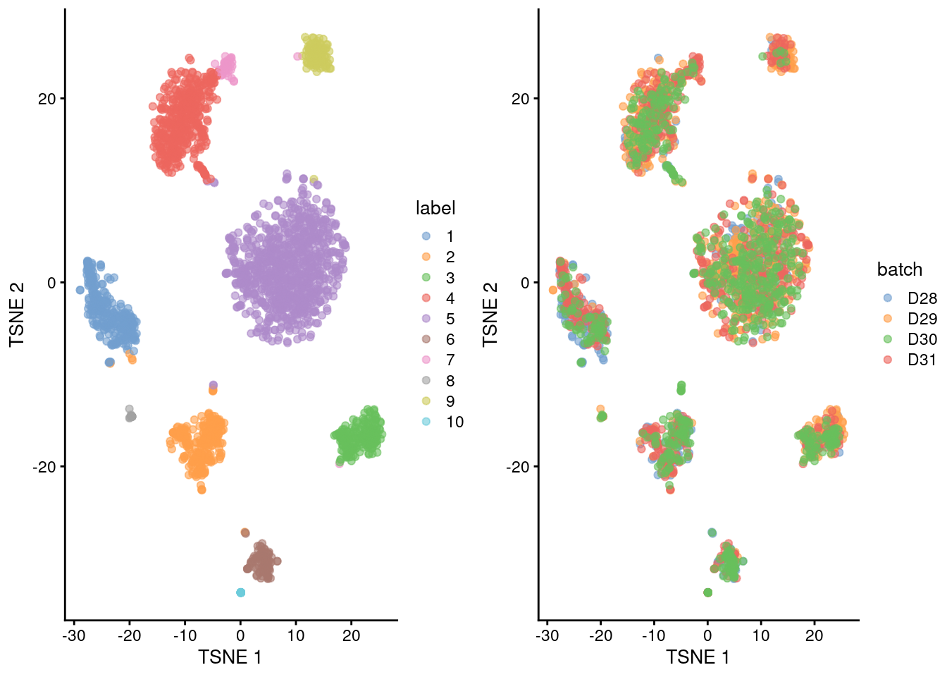 Obligatory $t$-SNE plots of the Muraro pancreas dataset. Each point represents a cell that is colored by cluster (left) or batch (right).