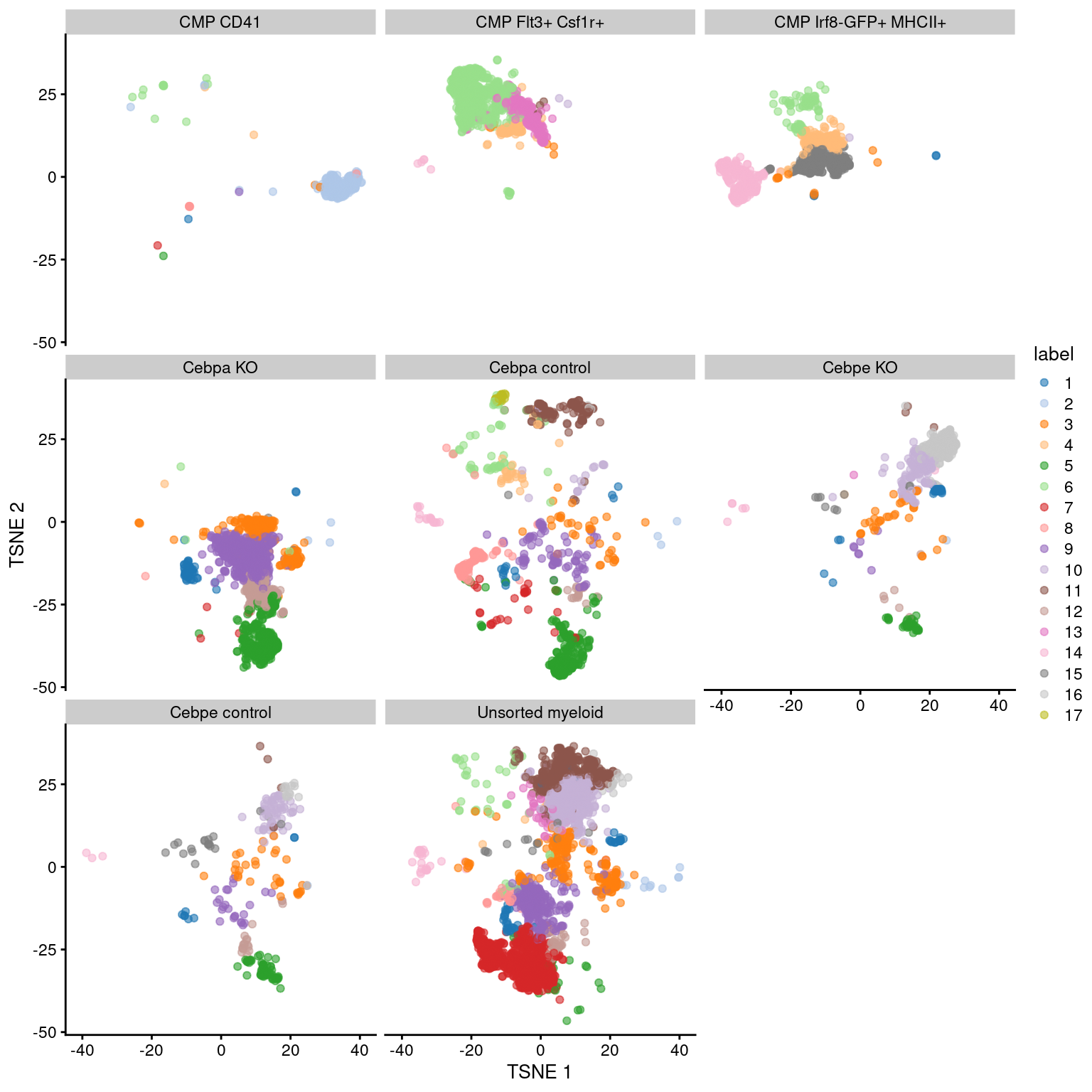 Obligatory $t$-SNE plot of the Paul HSC dataset faceted by the treatment condition, where each point represents a cell and is colored according to the assigned cluster.