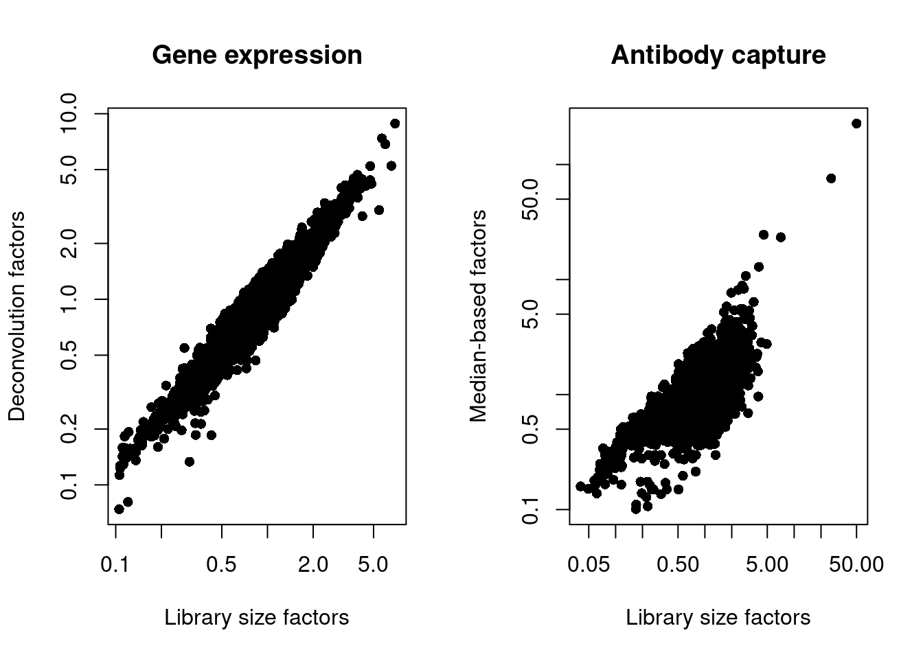 Plot of the deconvolution size factors for the gene expression values (left) or the median-based size factors for the ADT expression values (right) compared to the library size-derived factors for the corresponding set of features. Each point represents a cell.