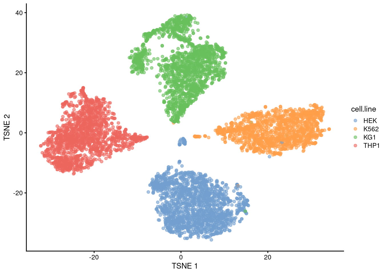 The usual $t$-SNE plot of the cell line mixture data, where each point is a cell and is colored by the cell line corresponding to its sample of origin.