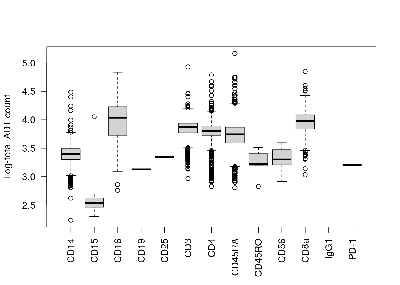 Distribution of the log~10~-total ADT count across cells, stratified by the identity of the most abundant marker in each cell.