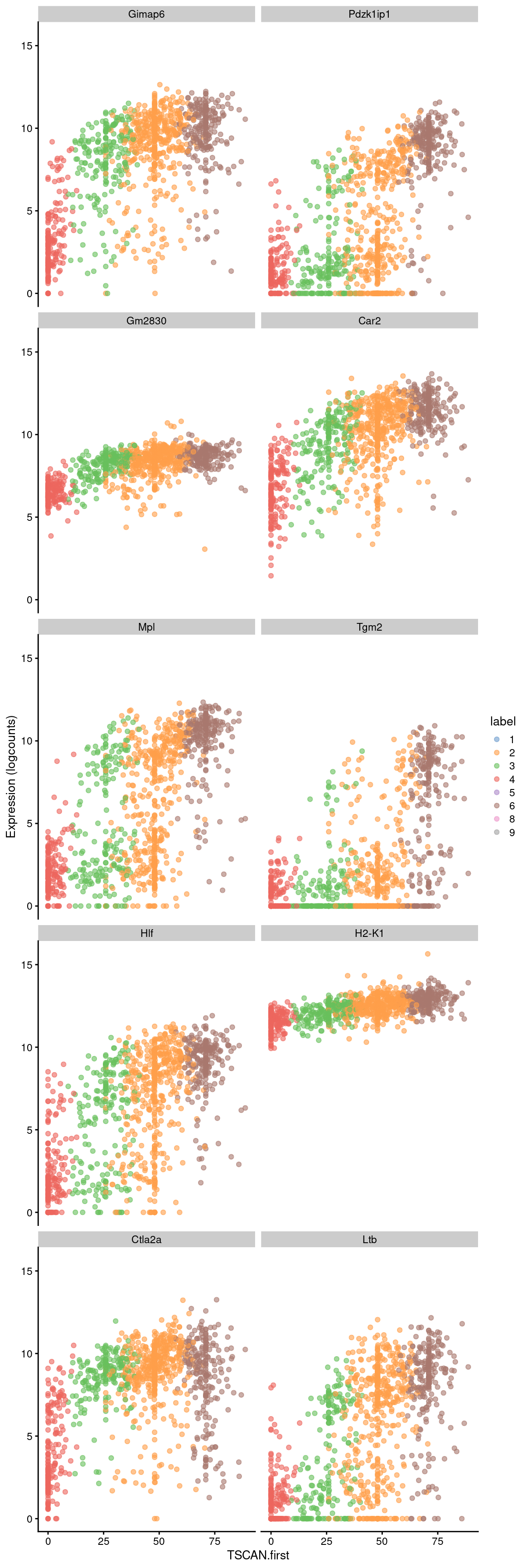 Expression of the top 10 genes that increase in expression with increasing pseudotime along the first path in the MST of the Nestorowa dataset. Each point represents a cell that is mapped to this path and is colored by the assigned cluster.