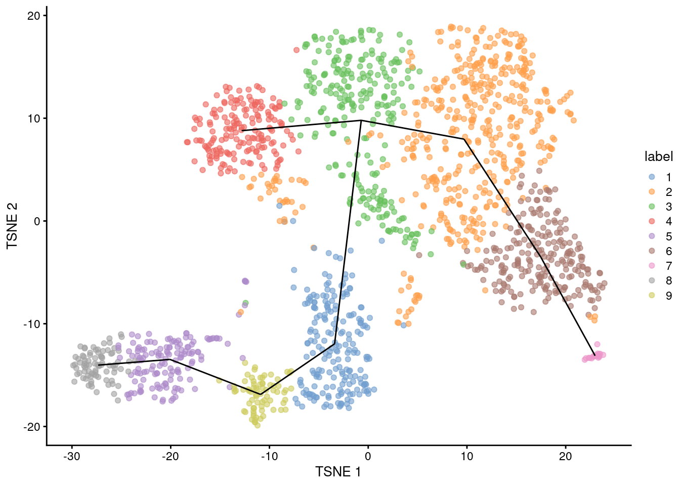 $t$-SNE plot of the Nestorowa HSC dataset, where each point is a cell and is colored according to its cluster assignment. The MST obtained using a _TSCAN_-like algorithm is overlaid on top.