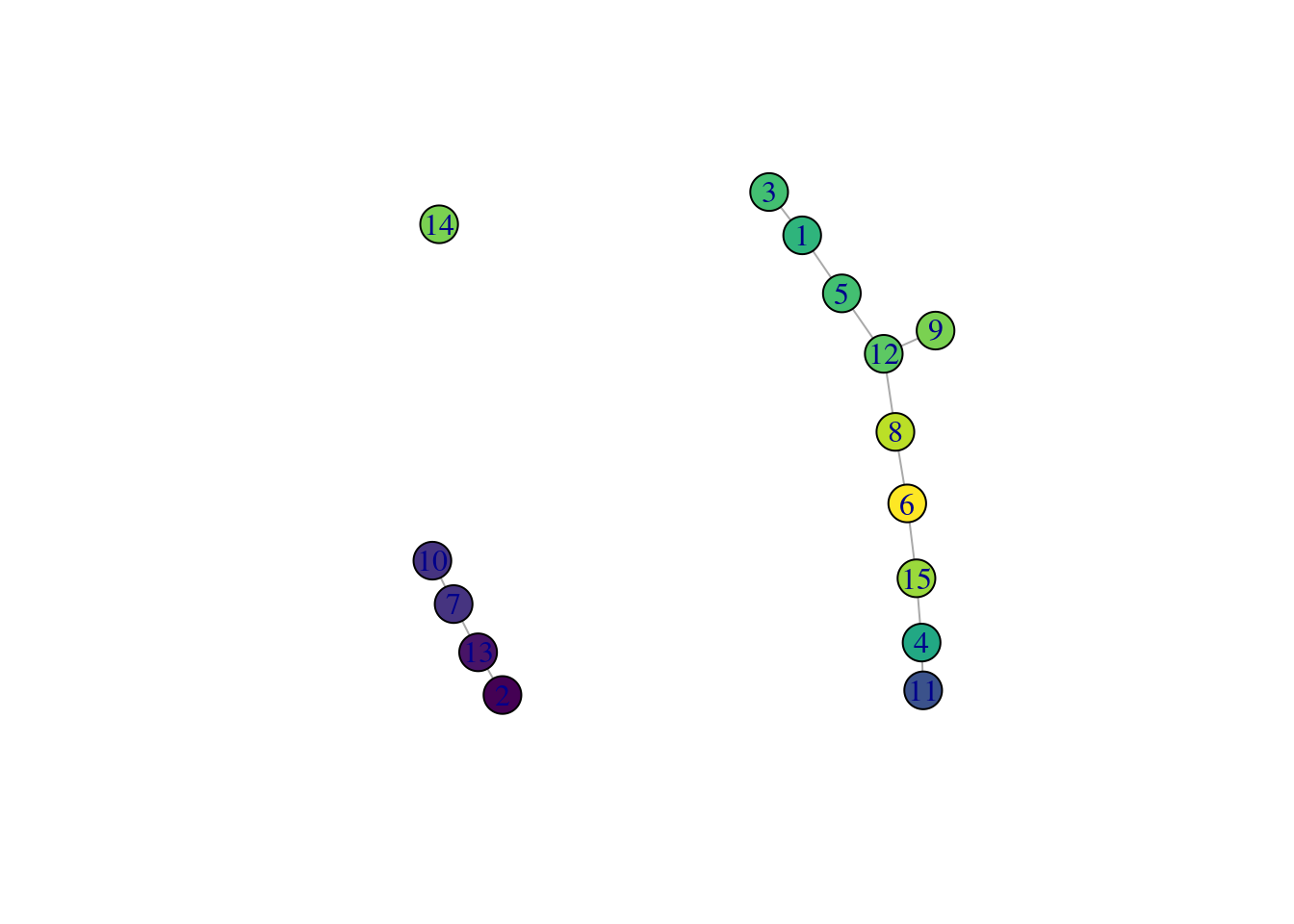 _TSCAN_-derived MST created from the Hermann spermatogenesis dataset. Each node is a cluster and is colored by the average velocity pseudotime of all cells in that cluster, from lowest (purple) to highest (yellow).