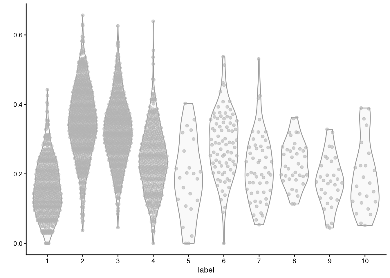 Distribution of average log-normalized expression for genes involved in triacylglycerol biosynthesis, for all cells in each cluster of the mammary gland dataset.