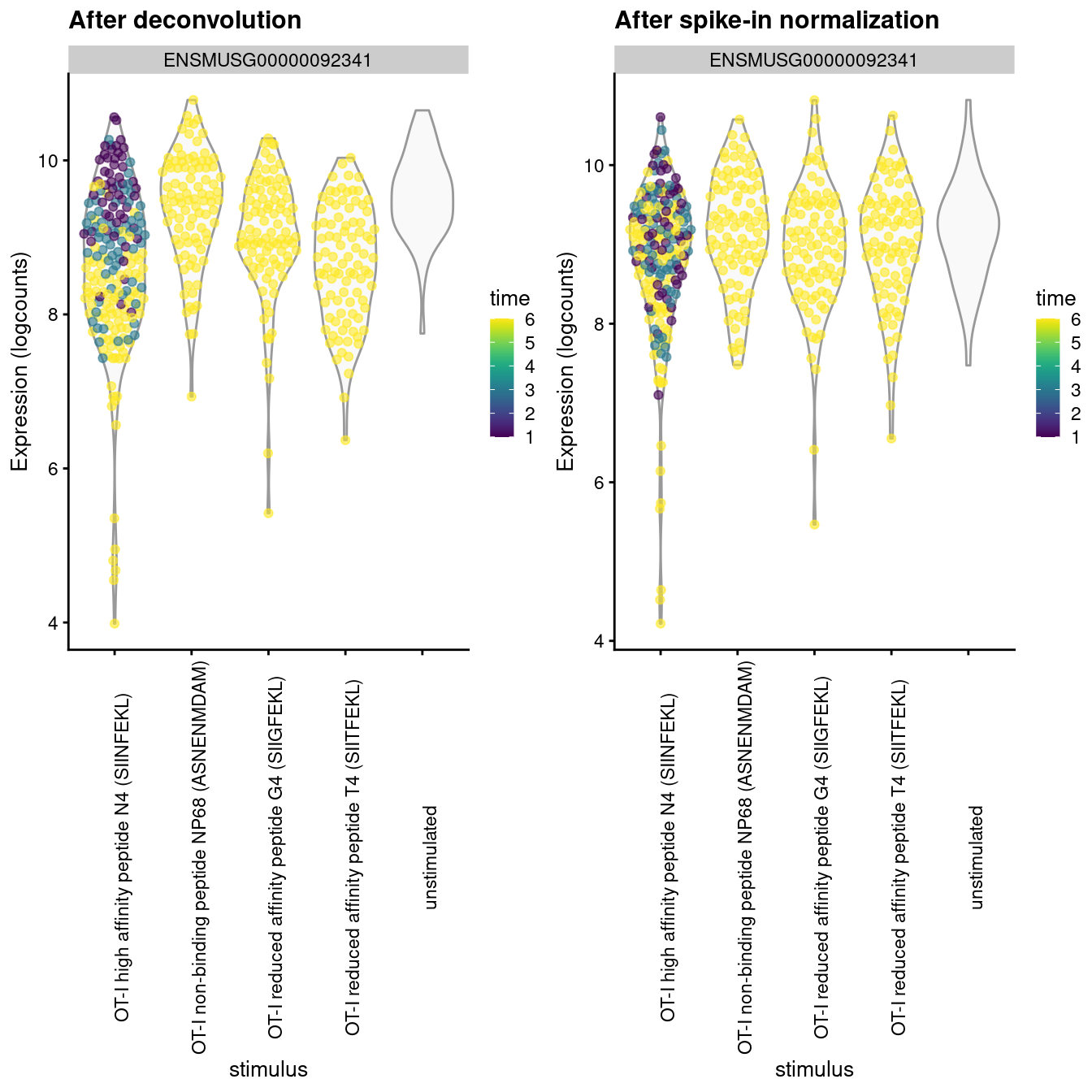 Distribution of log-normalized expression values for _Malat1_ after normalization with the deconvolution size factors (left) or spike-in size factors (right). Cells are stratified by the ligand affinity and colored by the time after stimulation.