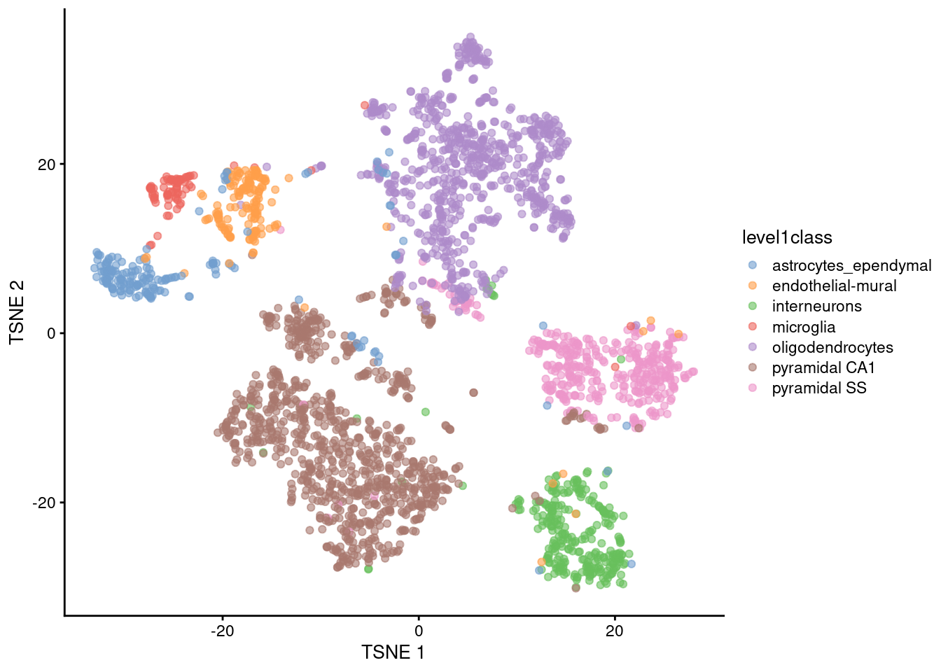 $t$-SNE plots constructed from the top PCs in the Zeisel brain dataset. Each point represents a cell, coloured according to the published annotation.