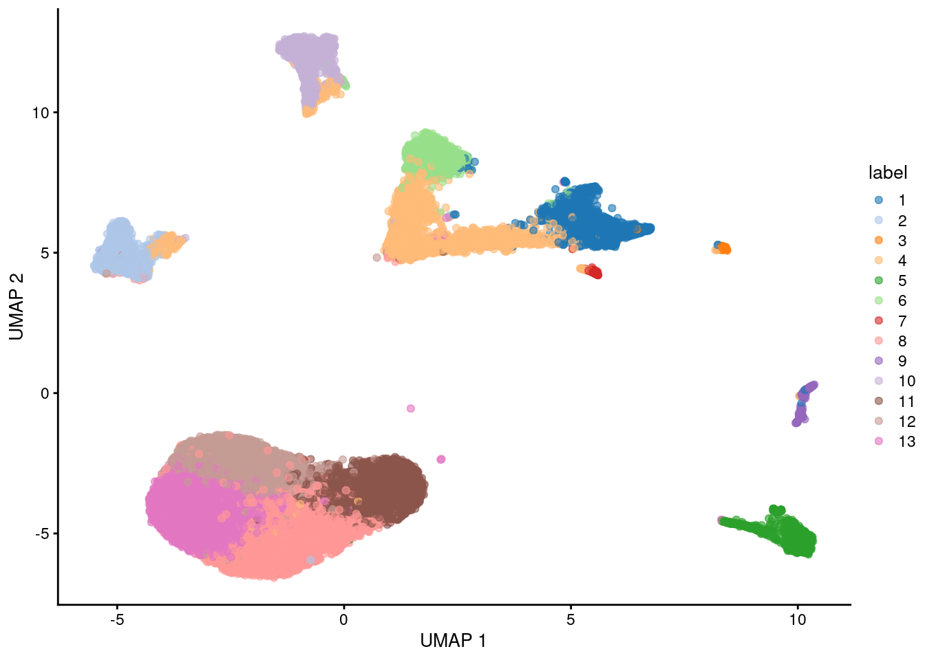 UMAP plot of the retina dataset, where each point is a cell and is colored by the assigned cluster identity.