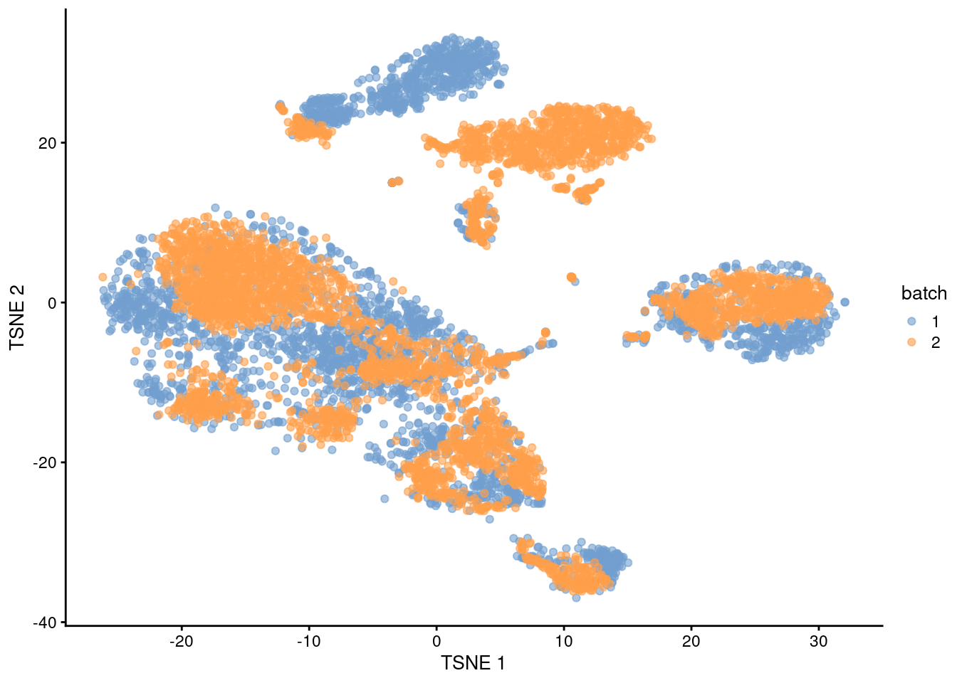 $t$-SNE plot of the PBMC datasets after correction with `regressBatches()`. Each point represents a cell and is colored according to the batch of origin.