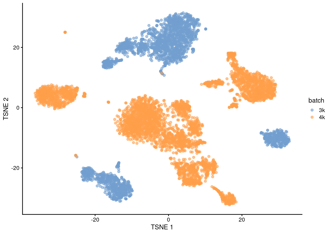 $t$-SNE plot of the PBMC datasets without any batch correction. Each point is a cell that is colored according to its batch of origin.