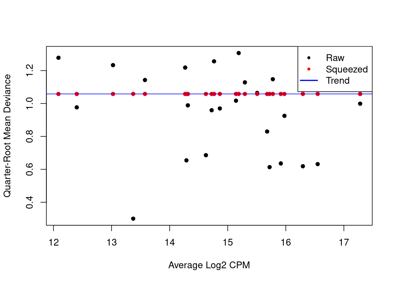 QL dispersion estimates for each label with respect to its average abundance. Quarter-root values of the raw estimates are shown in black while the shrunken estimates are shown in red. Shrinkage is performed towards the common dispersion in blue.