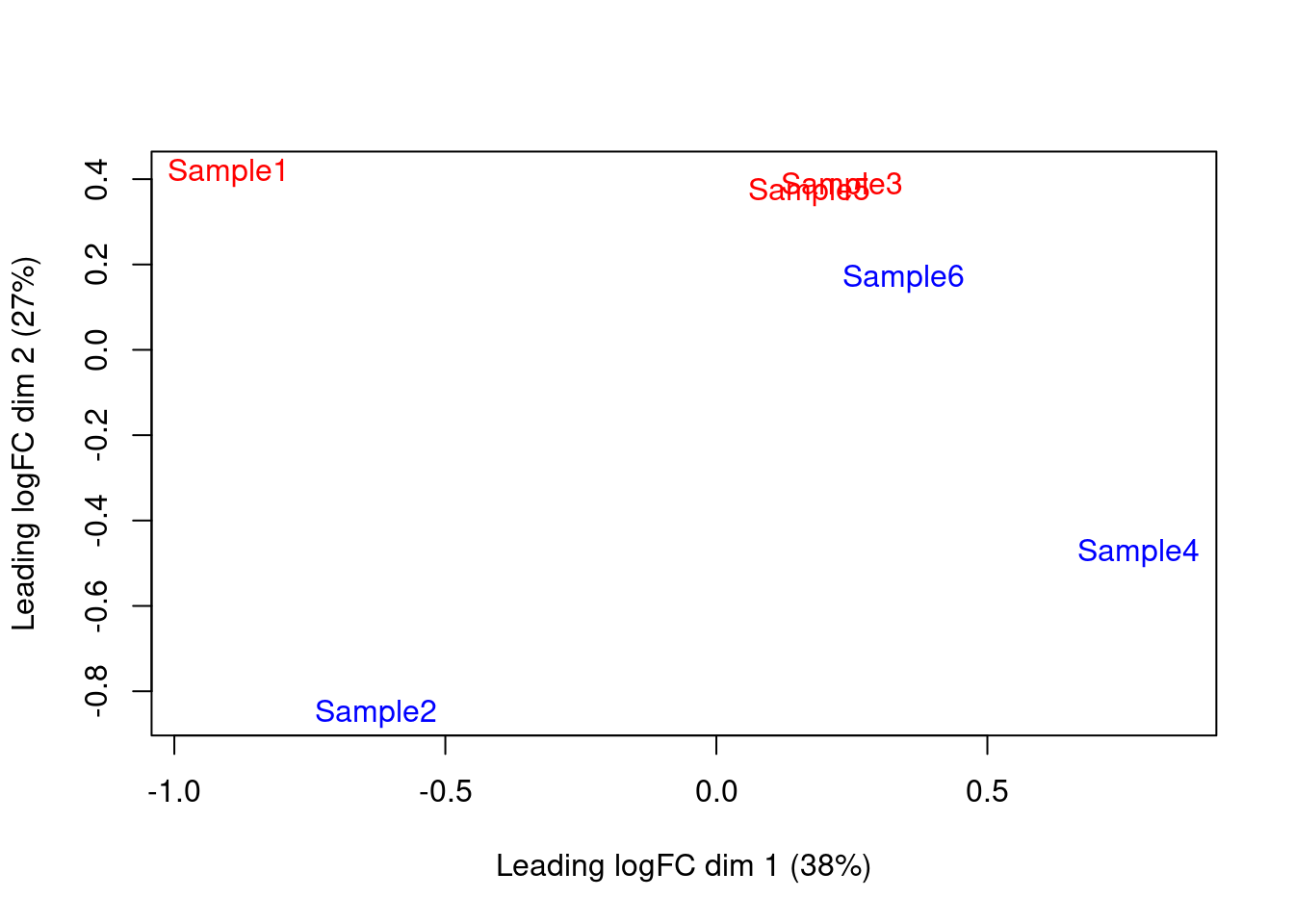 MDS plot of the pseudo-bulk log-normalized CPMs, where each point represents a sample and is colored by the tomato status.