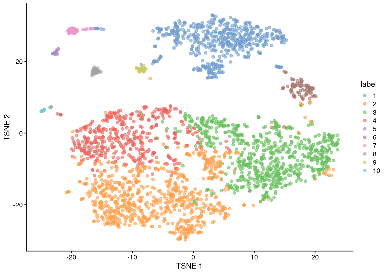 Obligatory $t$-SNE plot of the Bach mammary gland dataset, where each point represents a cell and is colored according to the assigned cluster.