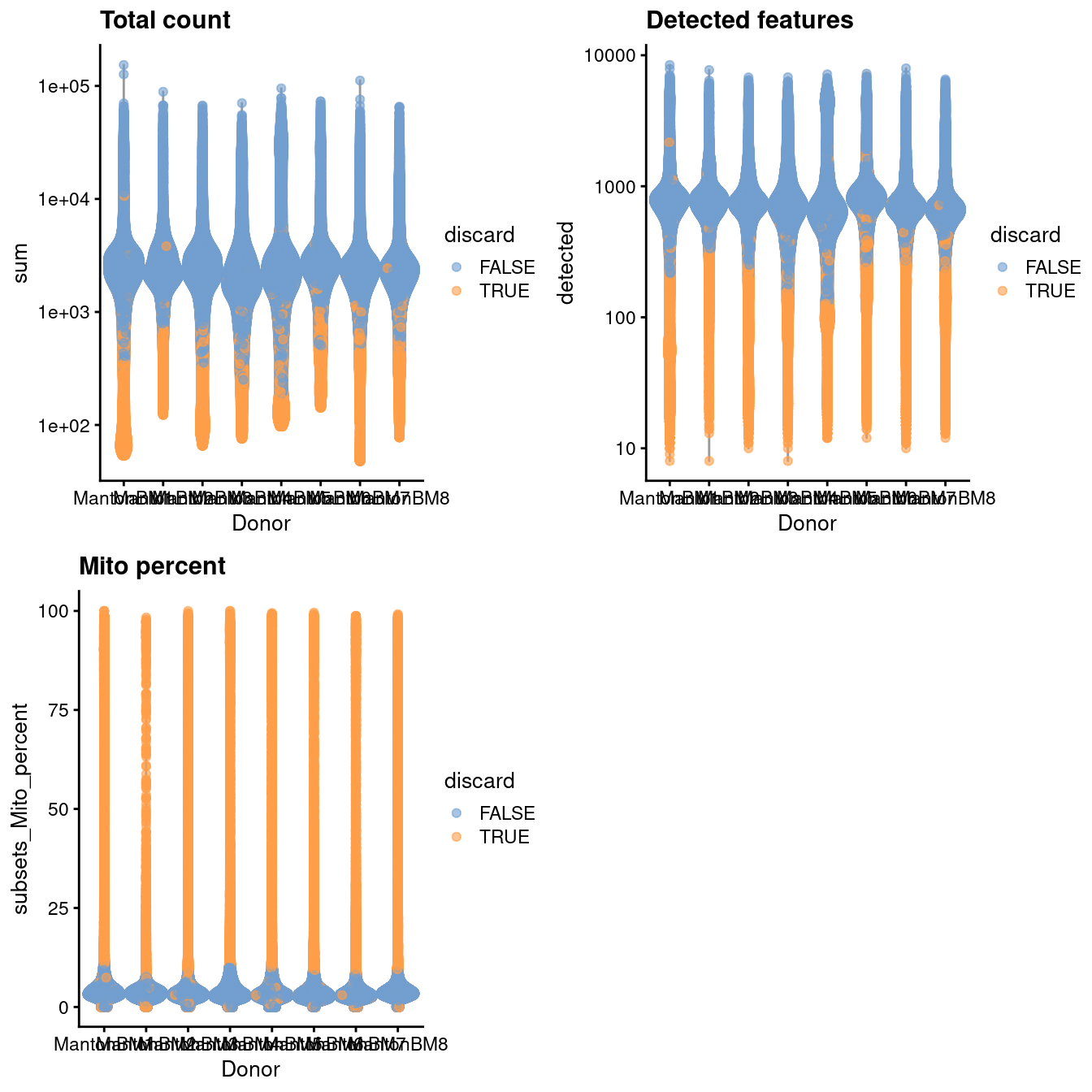 Distribution of QC metrics in the HCA bone marrow dataset. Each point represents a cell and is colored according to whether it was discarded.