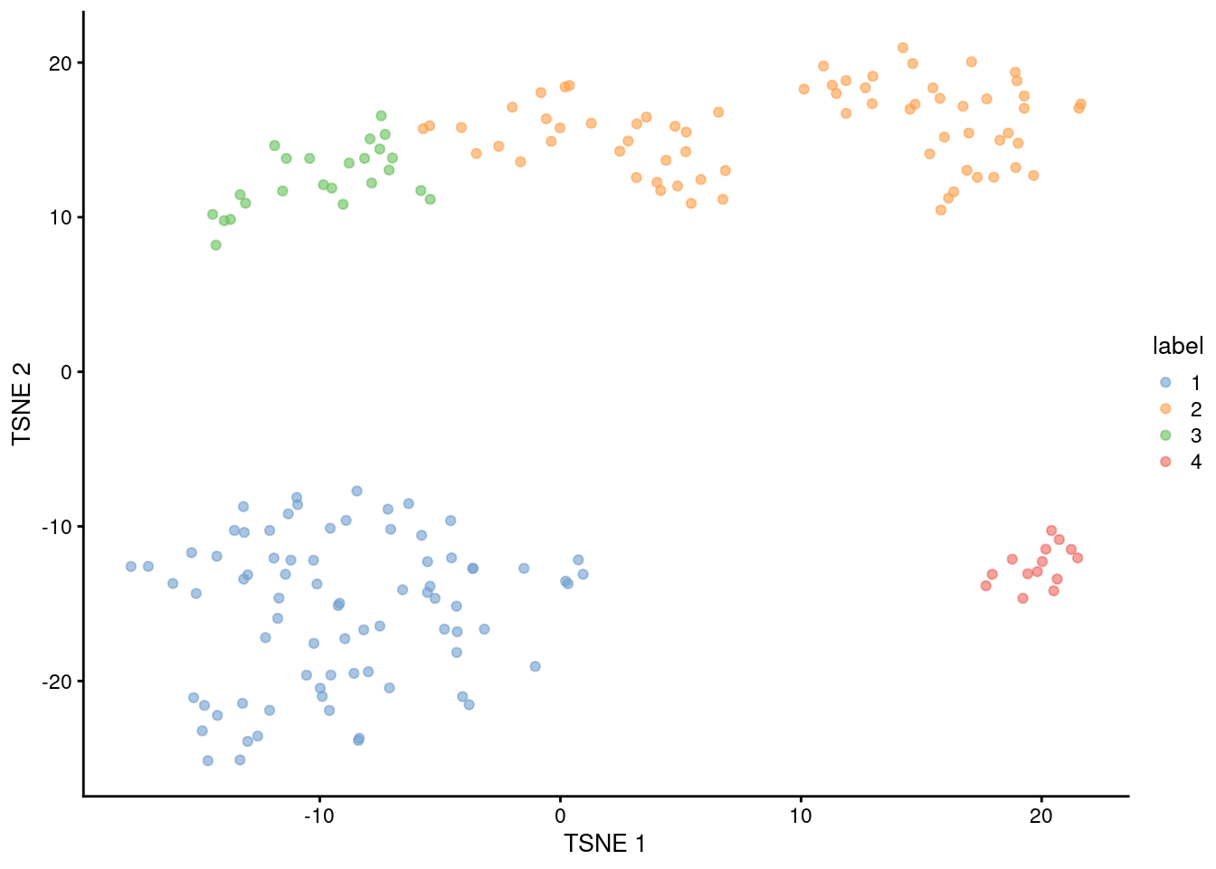 Obligatory $t$-SNE plot of the 416B dataset, where each point represents a cell and is colored according to the assigned cluster.