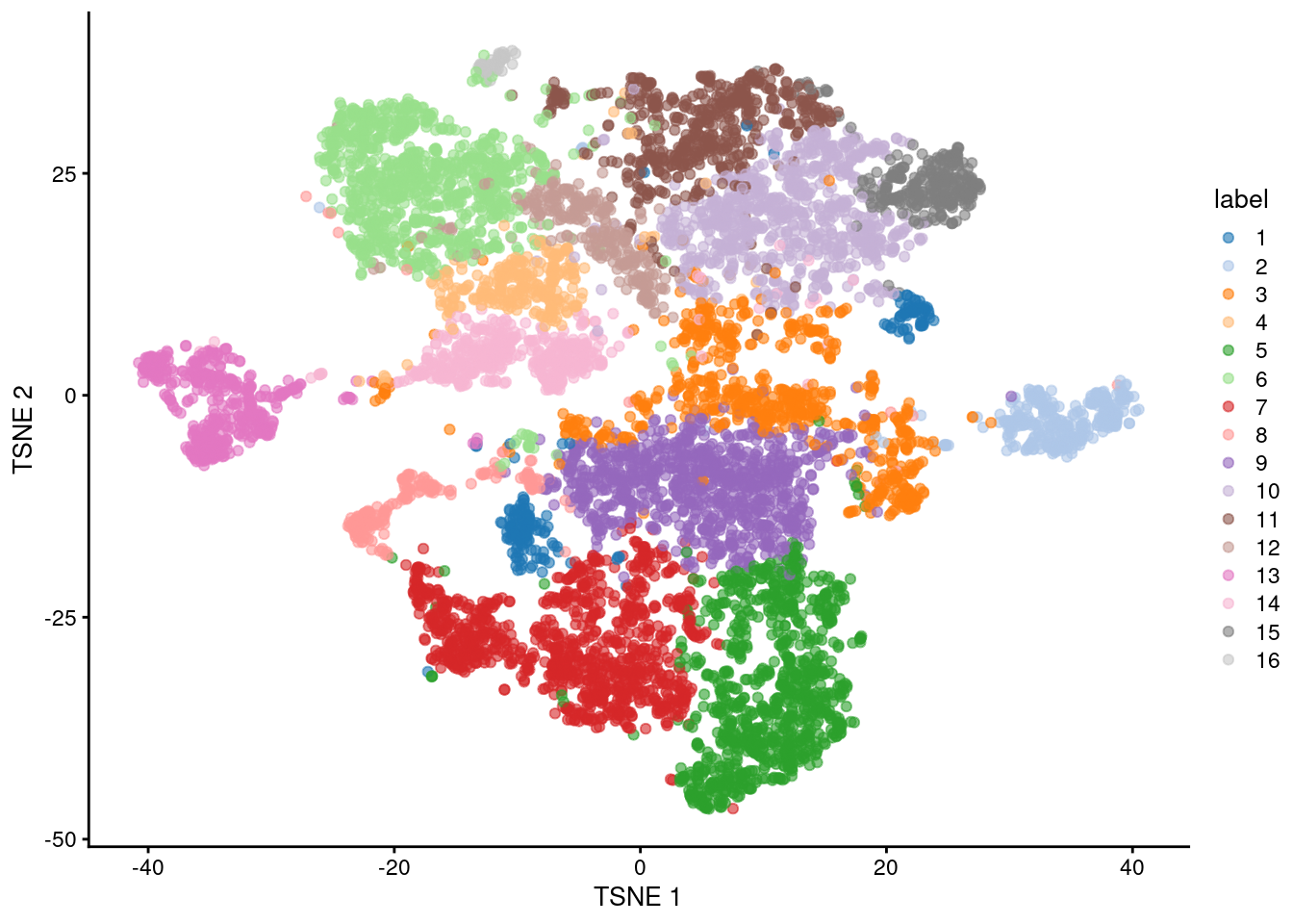 Obligatory $t$-SNE plot of the Paul HSC dataset, where each point represents a cell and is colored according to the assigned cluster.