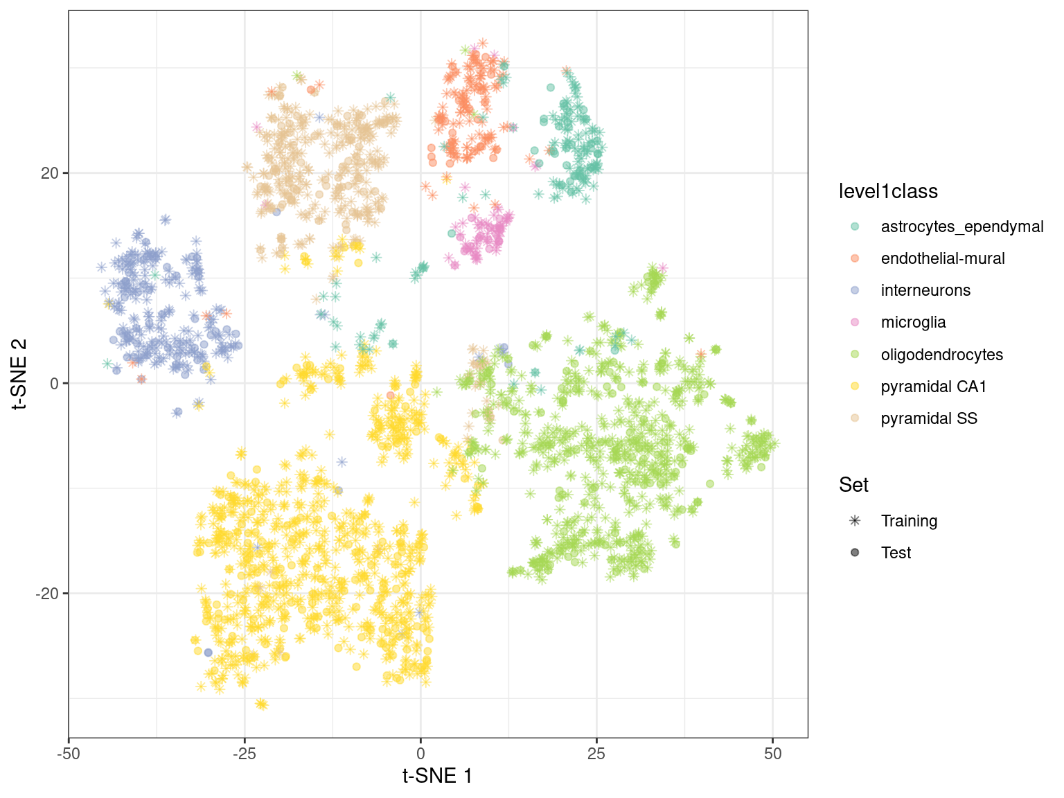 $t$-SNE embedding created with snifter, using 80% of the cells in the Zeisel brain data. The remaining 20% of the cells were projected into this pre-existing embedding.