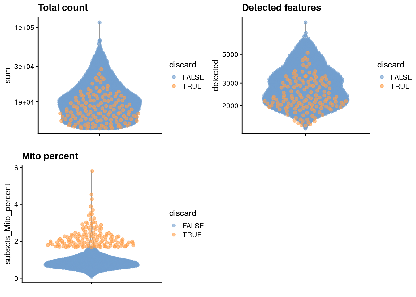 Distribution of each QC metric across cells in the Bach mammary gland dataset. Each point represents a cell and is colored according to whether that cell was discarded.