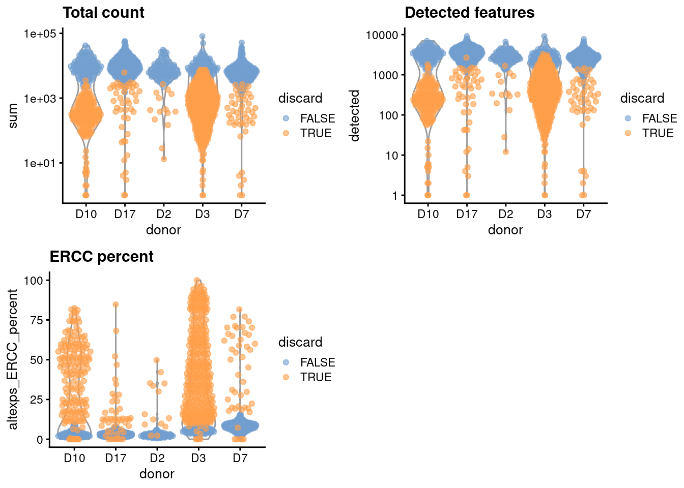 Distribution of each QC metric across cells from each donor of the Grun pancreas dataset. Each point represents a cell and is colored according to whether that cell was discarded.