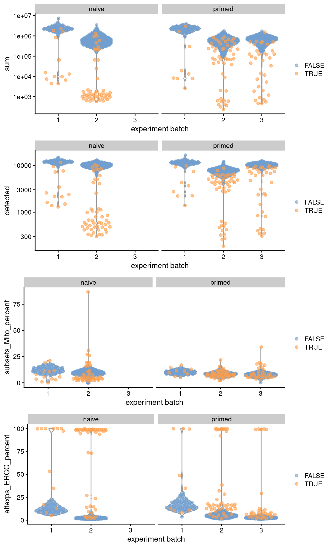 Distribution of QC metrics across batches (x-axis) and phenotypes (facets) for cells in the Messmer hESC dataset. Each point is a cell and is colored by whether it was discarded.