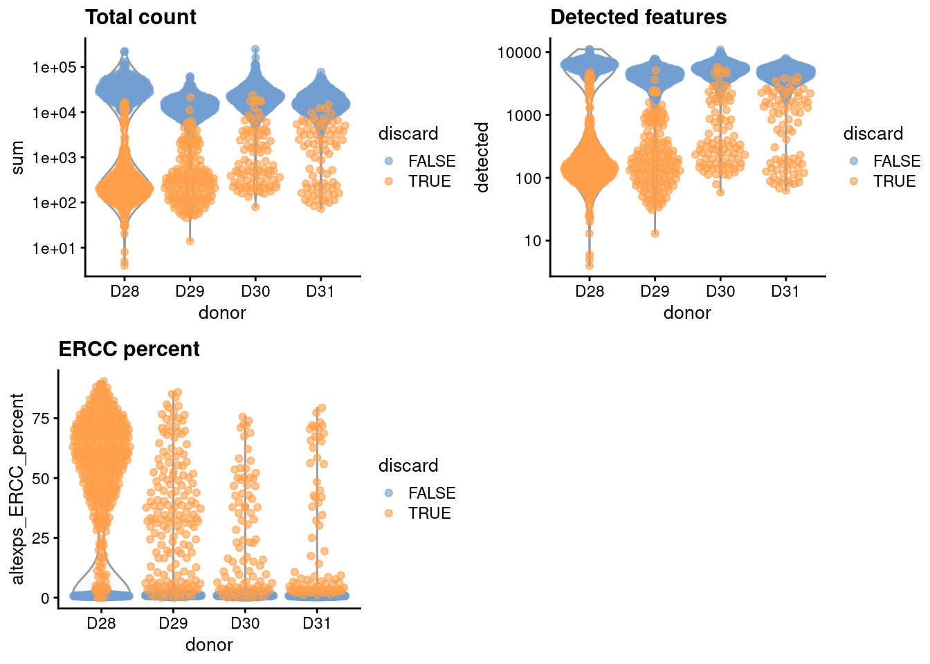 Distribution of each QC metric across cells from each donor in the Muraro pancreas dataset. Each point represents a cell and is colored according to whether that cell was discarded.