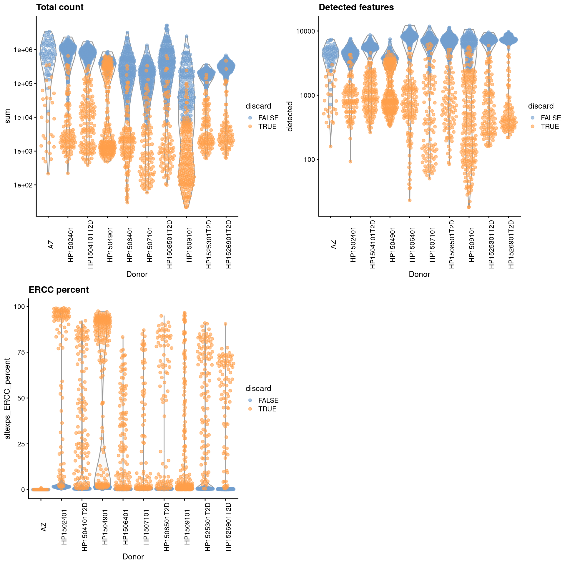 Distribution of each QC metric across cells from each donor of the Segerstolpe pancreas dataset. Each point represents a cell and is colored according to whether that cell was discarded.