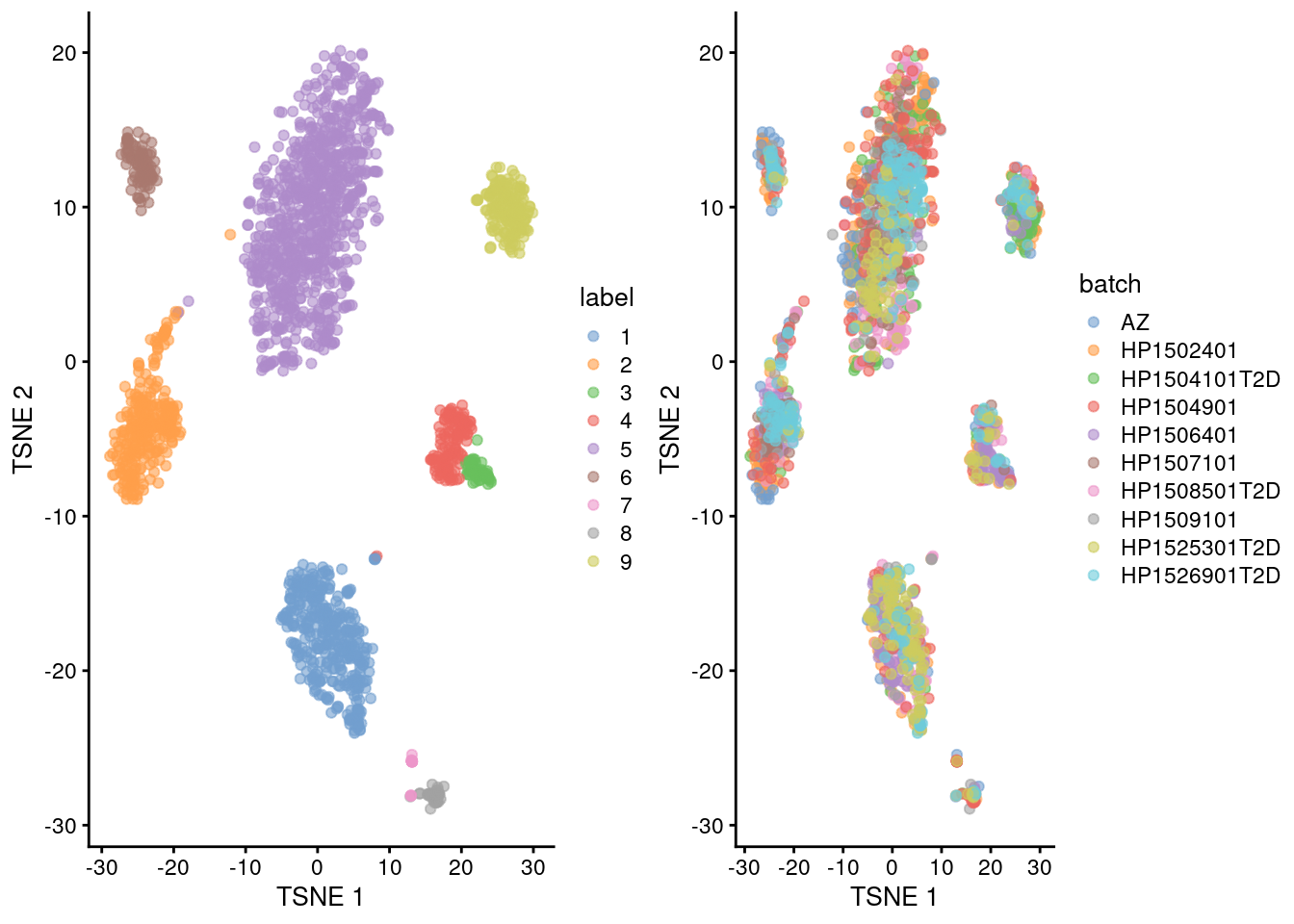 Yet another $t$-SNE plot of the Segerstolpe dataset, this time after batch correction across donors. Each point represents a cell and is colored by the assigned cluster identity.