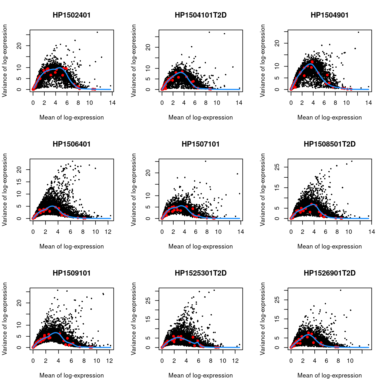 Per-gene variance as a function of the mean for the log-expression values in the Grun pancreas dataset. Each point represents a gene (black) with the mean-variance trend (blue) fitted to the spike-in transcripts (red) separately for each donor.