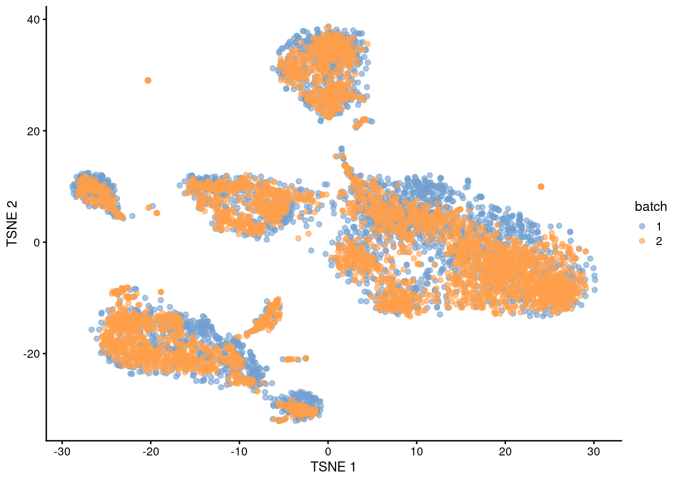 $t$-SNE plot of the PBMC datasets after MNN correction with `quickCorrect()`. Each point is a cell that is colored according to its batch of origin.