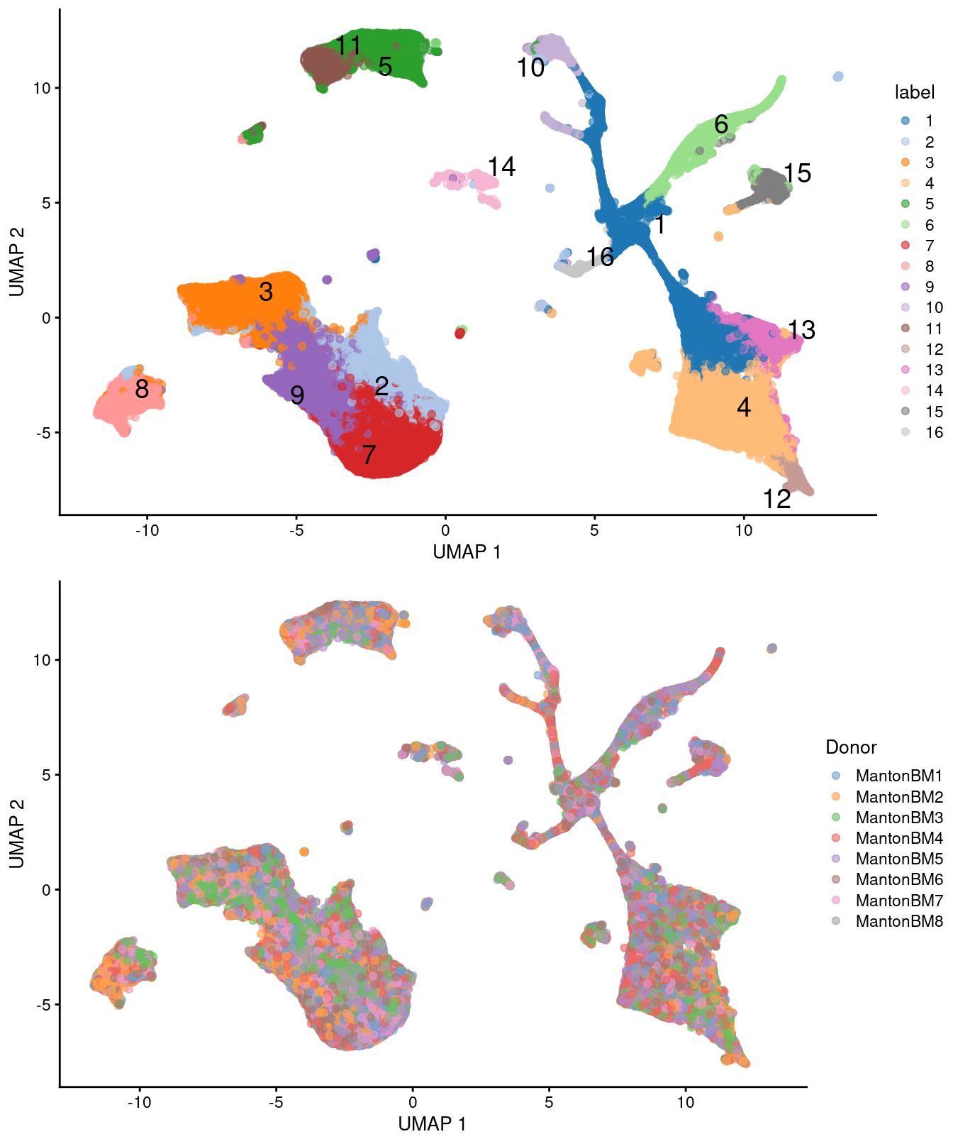 UMAP plots of the HCA bone marrow dataset after merging. Each point represents a cell and is colored according to the assigned cluster (top) or the donor of origin (bottom).