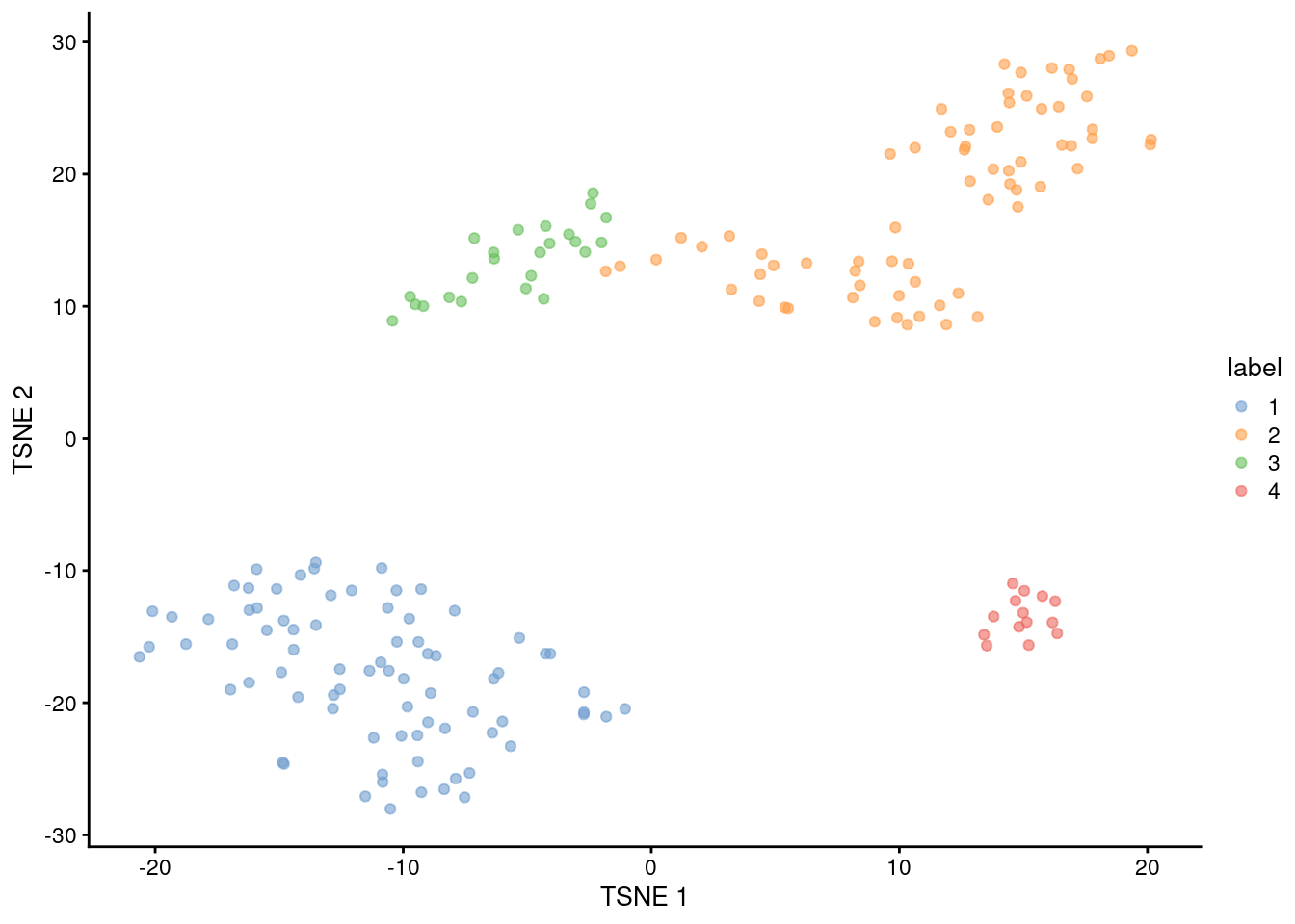 Obligatory $t$-SNE plot of the 416B dataset, where each point represents a cell and is colored according to the assigned cluster.