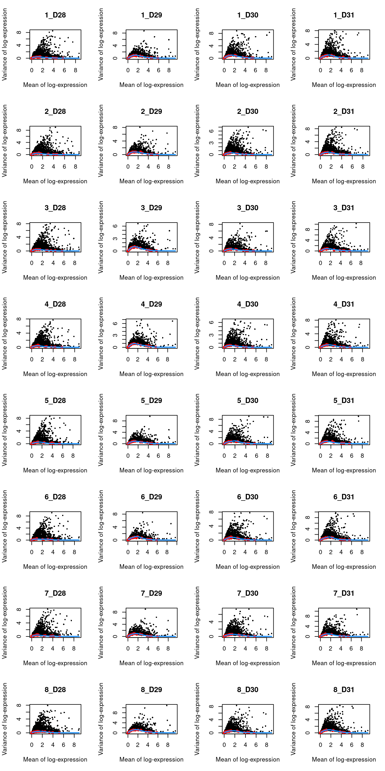 Per-gene variance as a function of the mean for the log-expression values in the Muraro pancreas dataset. Each point represents a gene (black) with the mean-variance trend (blue) fitted to the spike-in transcripts (red) separately for each donor.