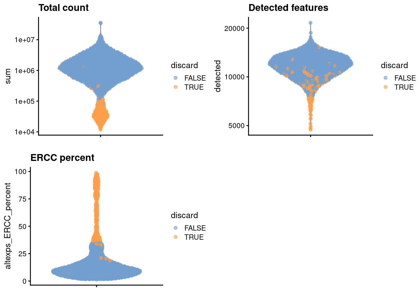 Distribution of each QC metric across cells in the Nestorowa HSC dataset. Each point represents a cell and is colored according to whether that cell was discarded.