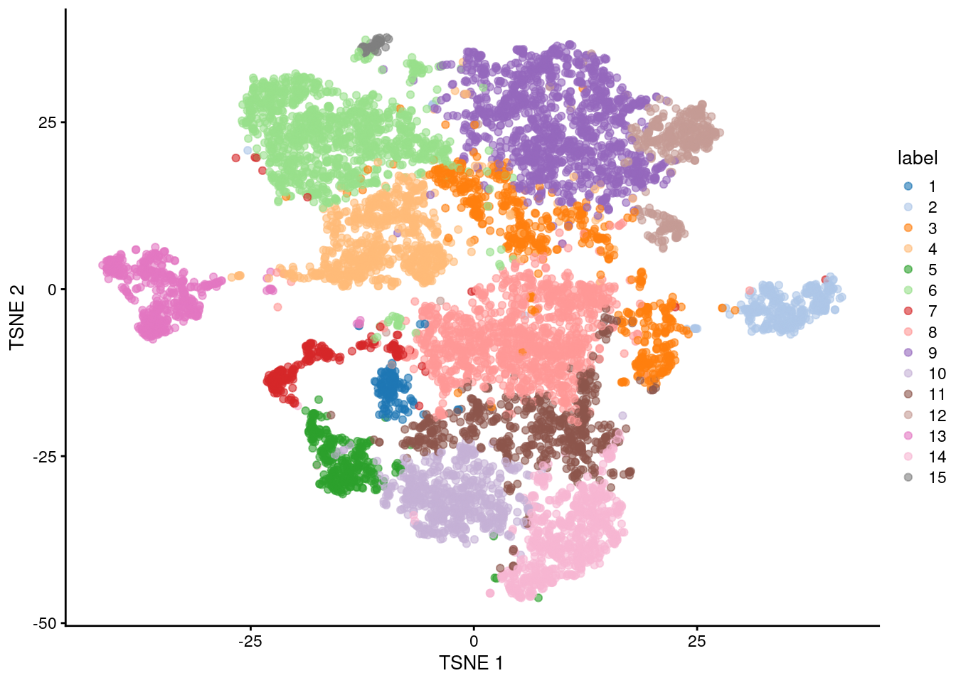 Obligatory $t$-SNE plot of the Paul HSC dataset, where each point represents a cell and is colored according to the assigned cluster.