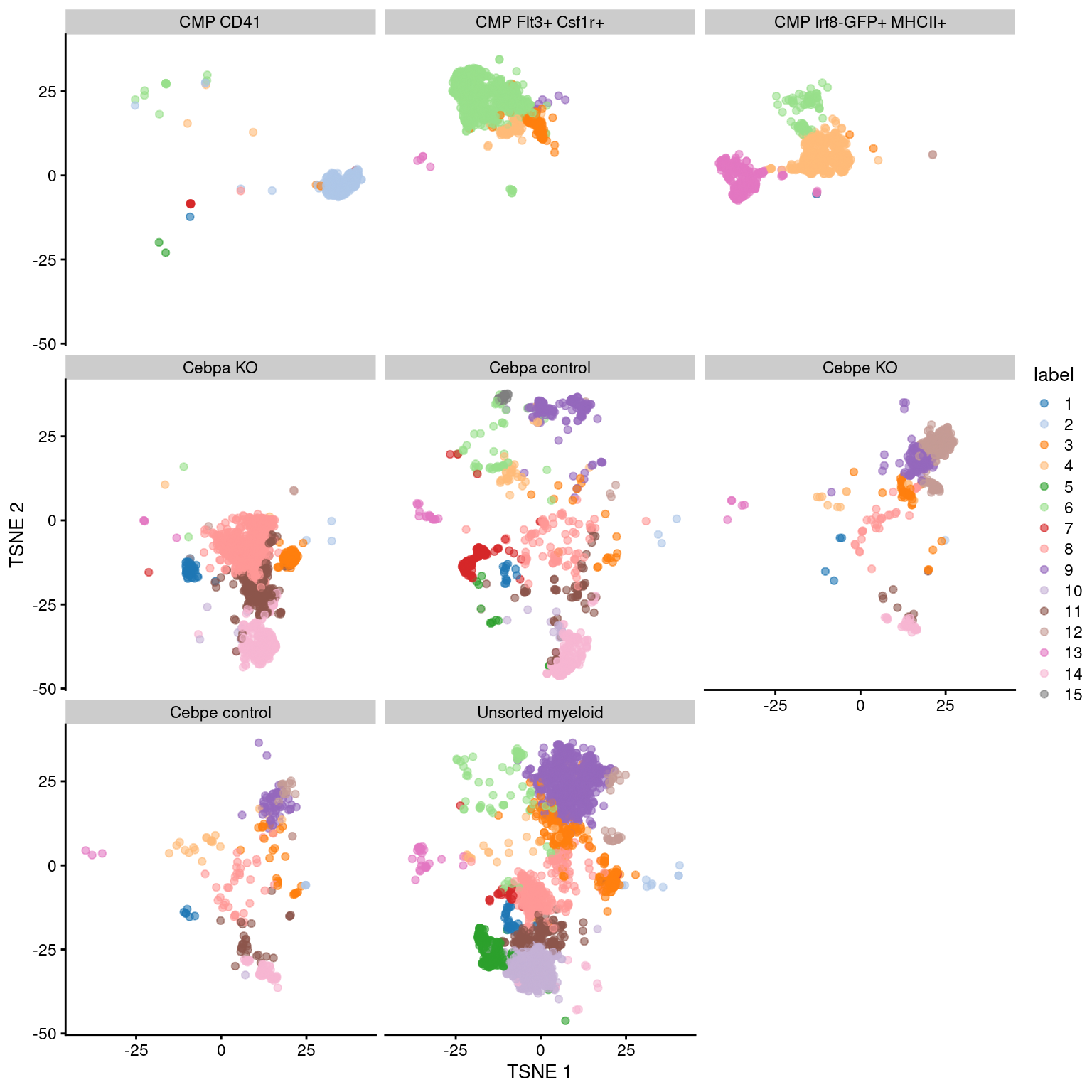 Obligatory $t$-SNE plot of the Paul HSC dataset faceted by the treatment condition, where each point represents a cell and is colored according to the assigned cluster.