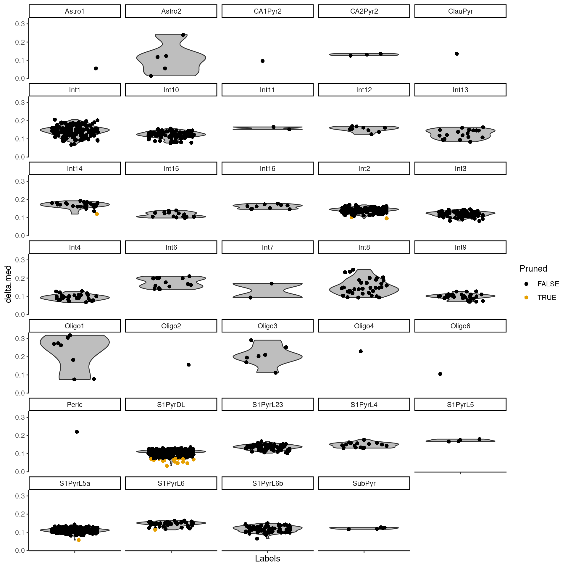 Distributions of the deltas for each cell in the Tasic dataset assigned to each label in the Zeisel dataset. Each cell is represented by a point; low-quality assignments that were pruned out are colored in orange.