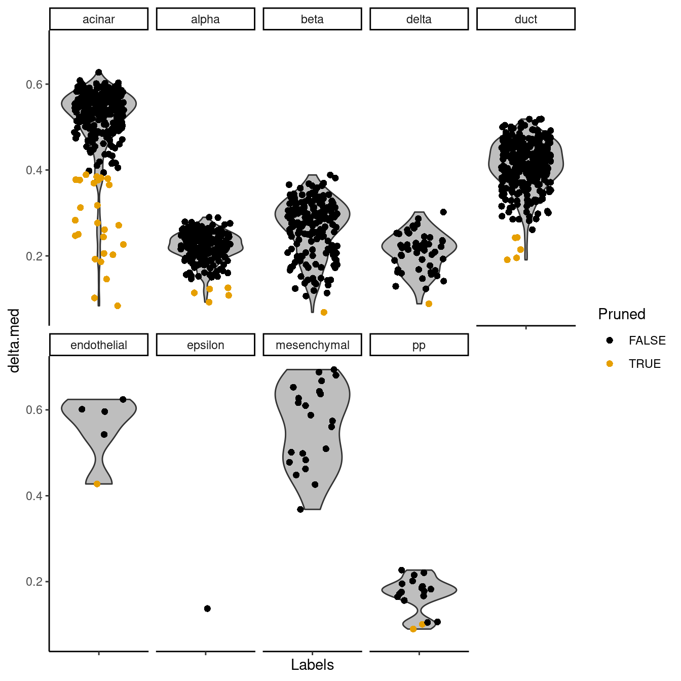 Distribution of deltas for the Grun dataset. Each facet represents a label in the Muraro dataset, and each point represents a cell assigned to that label (colored by whether it was pruned).